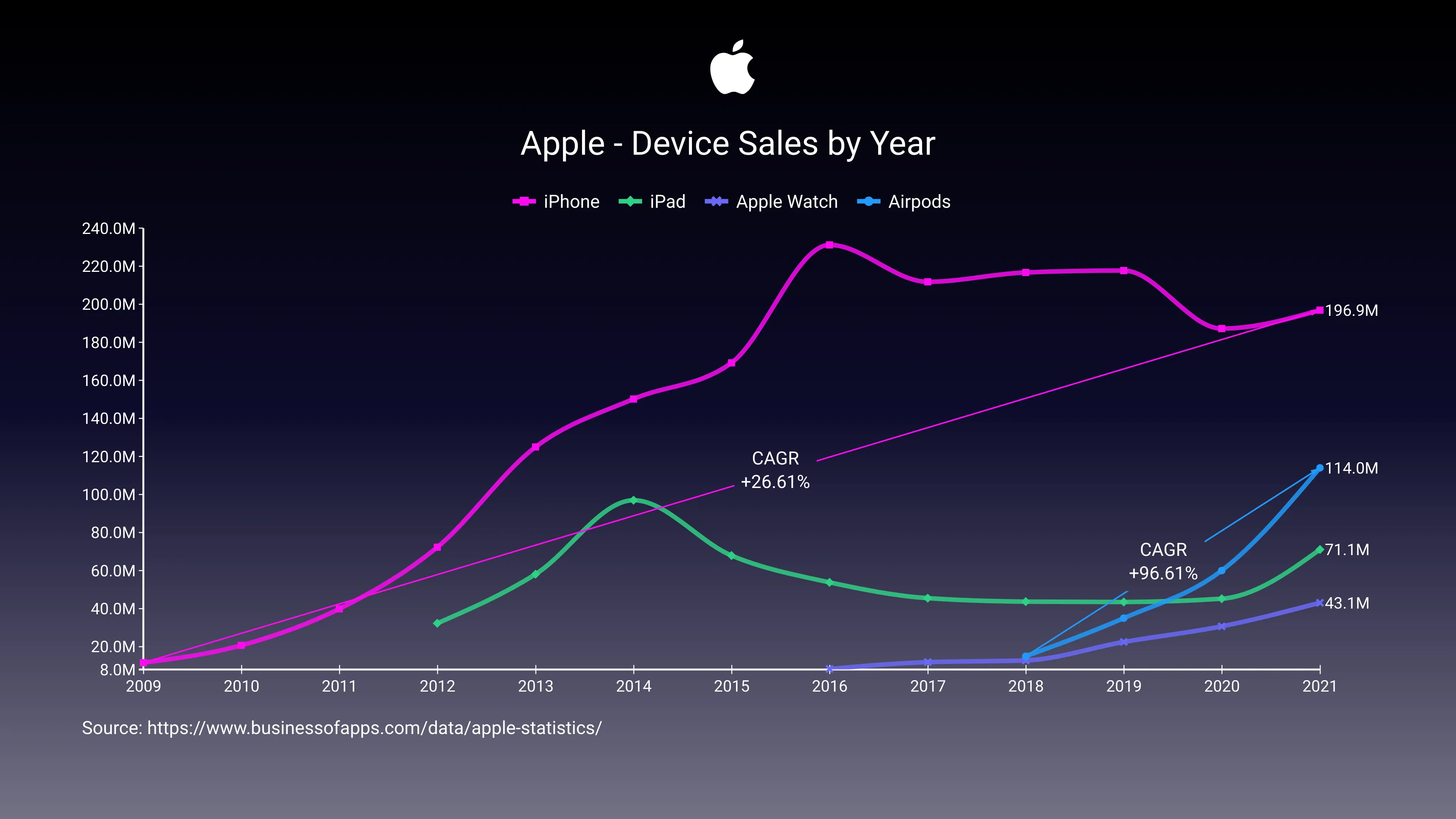 Apple - Device Sales by Year