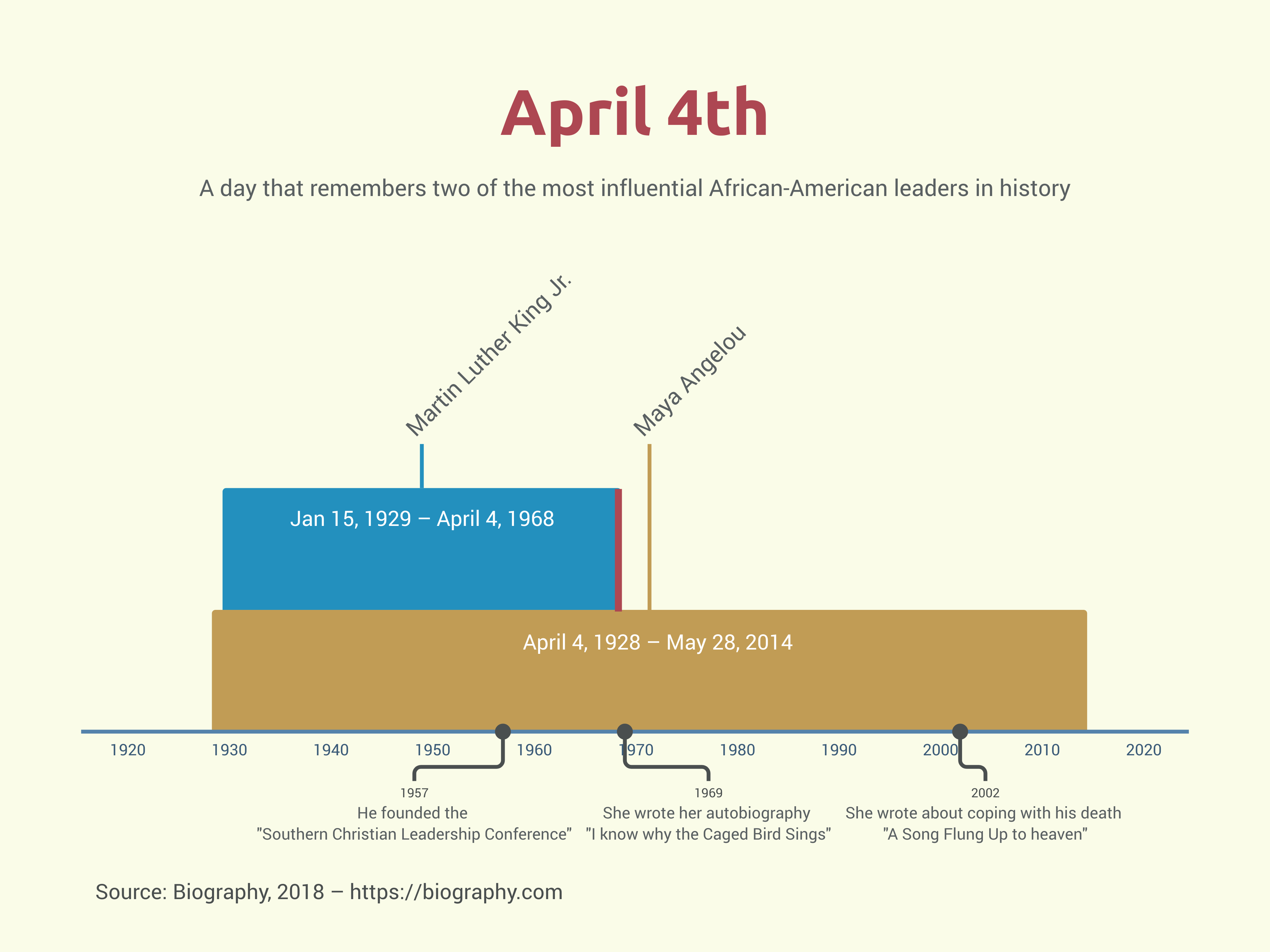 April 4th Layered Timeline Example Vizzlo