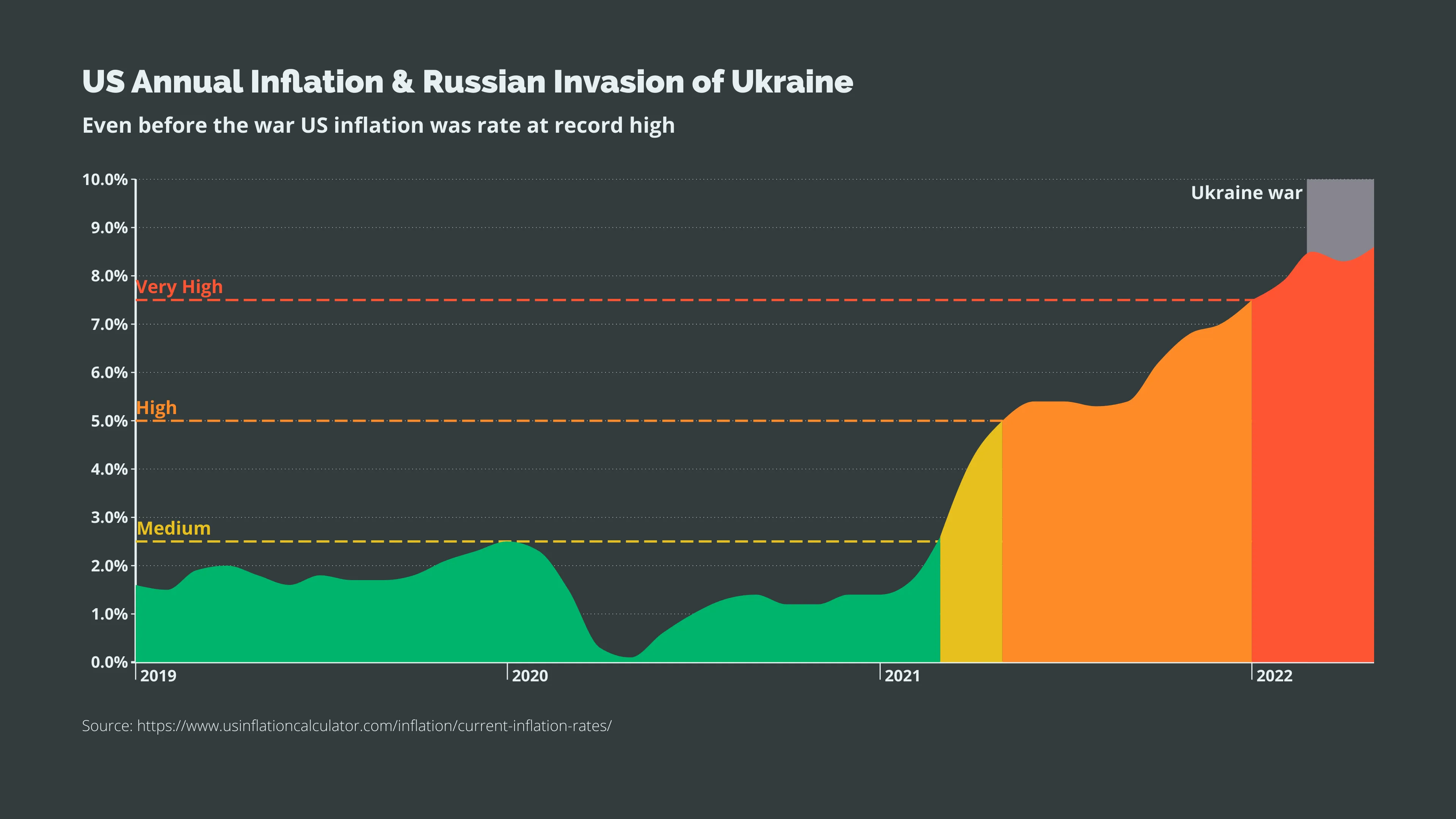 US Annual Inflation & Russian Invasion of Ukraine