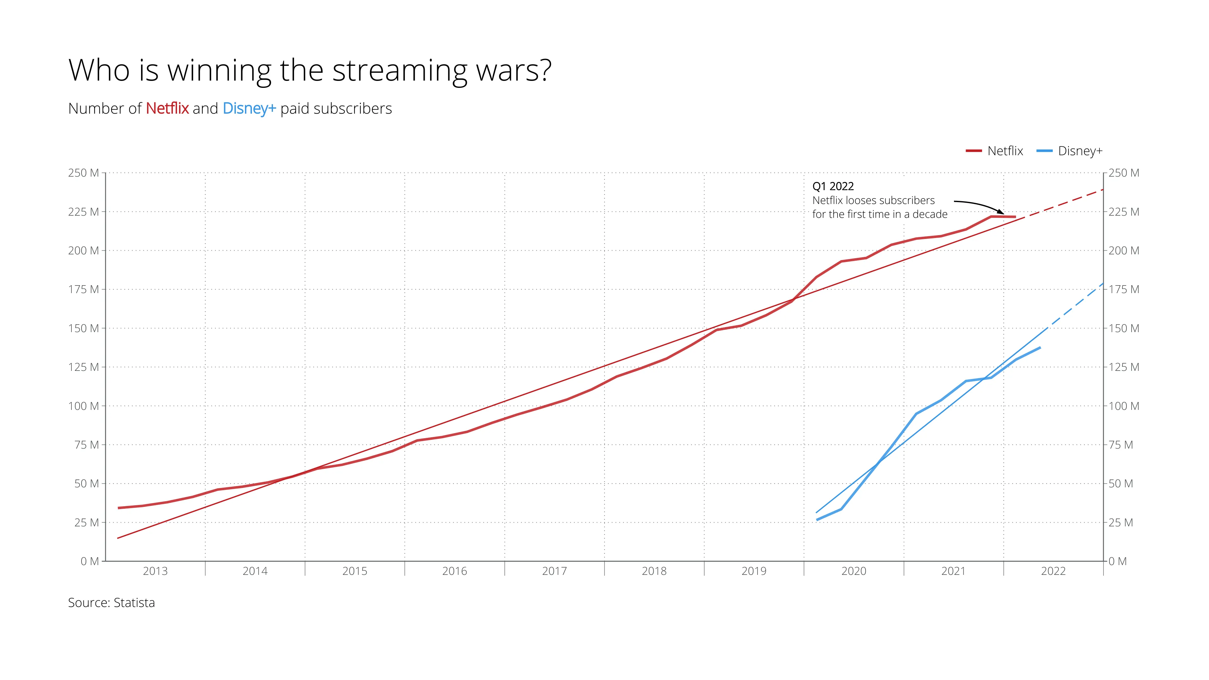 Who is winning the streaming wars?