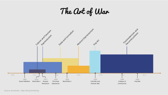 A timeline chart detailing the connection of art and armed conflict