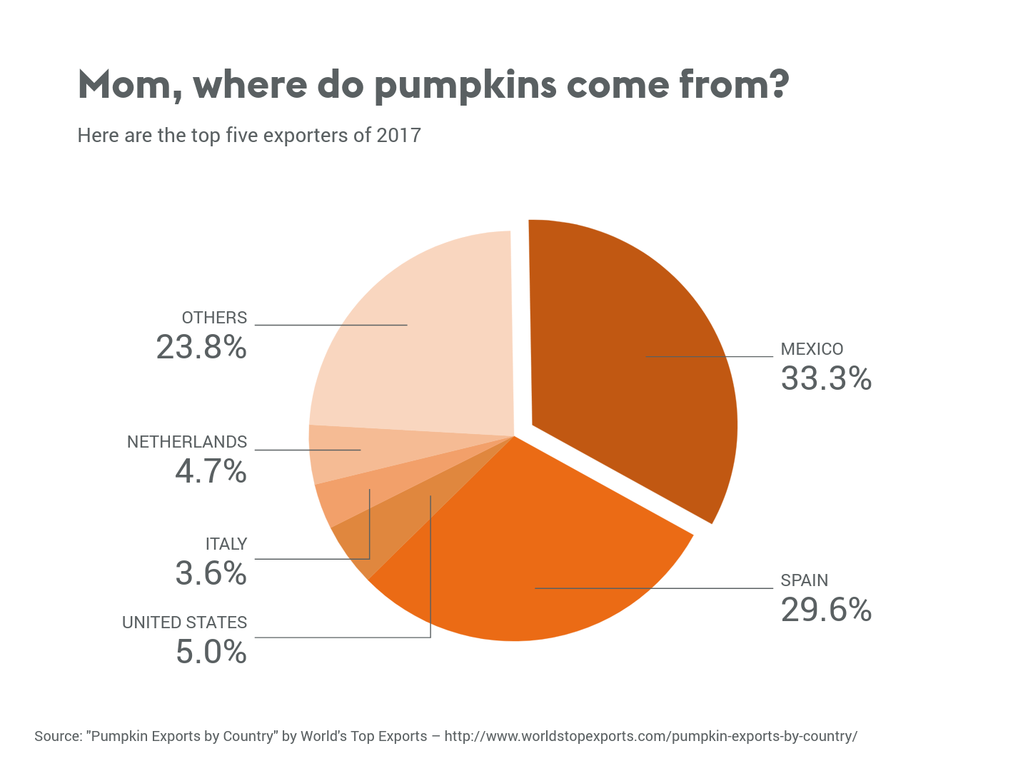 pie chart showing the countries pumpkins are grown in