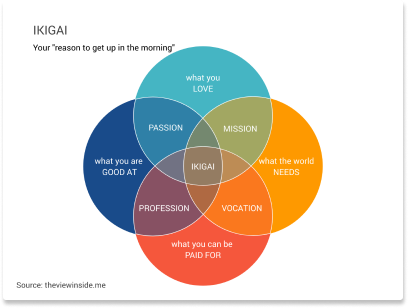 Source: “What is your Ikigai?” by The View Inside Me
