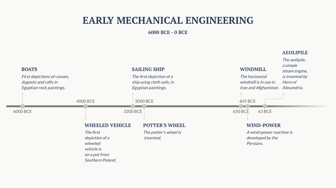A Timeline on the early developments in mechanical engineering