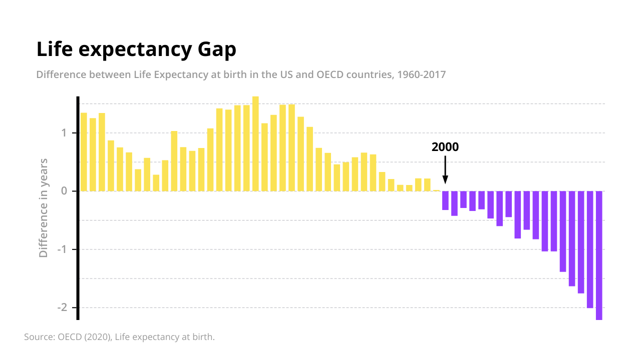 A bar chart showing difference between life expectancy in the USA and OECD countries.
