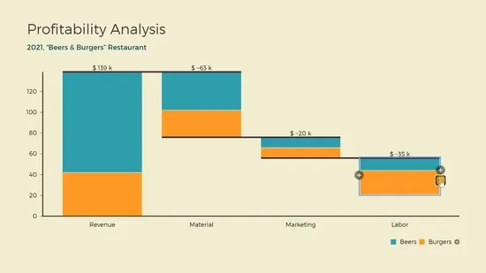 A Waterfall diagram called “Profitability Analysis; 2021, ‘Beers & Burgers’ Restaurant” which contains a stacked sum column is updated.