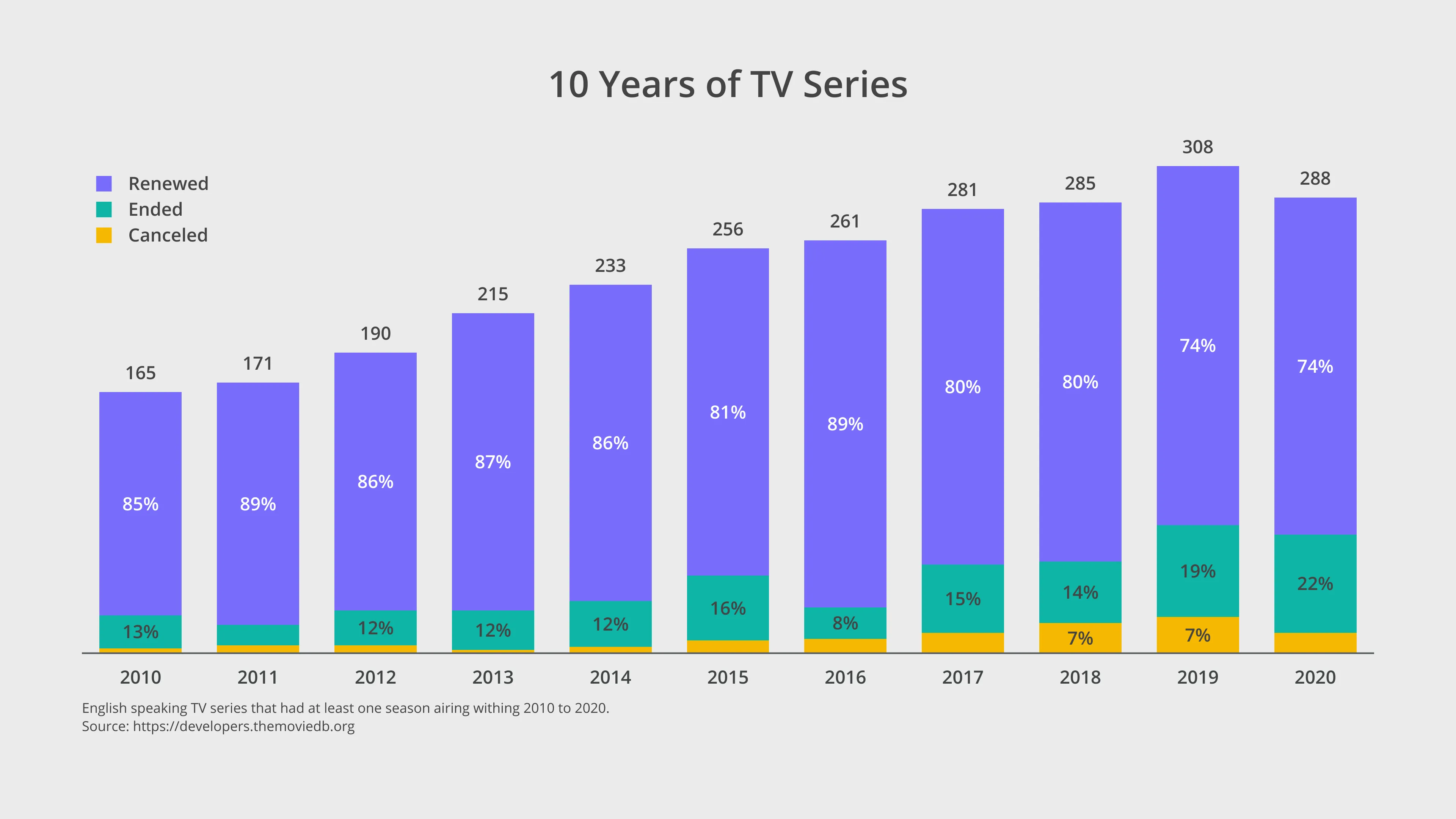 Gestapeltes-Balken­diagramm-Beispiel: 10 Years of TV Series
