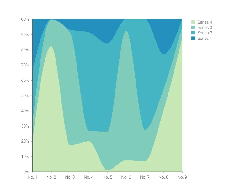 100% gestapeltes Flächen­diagramm
