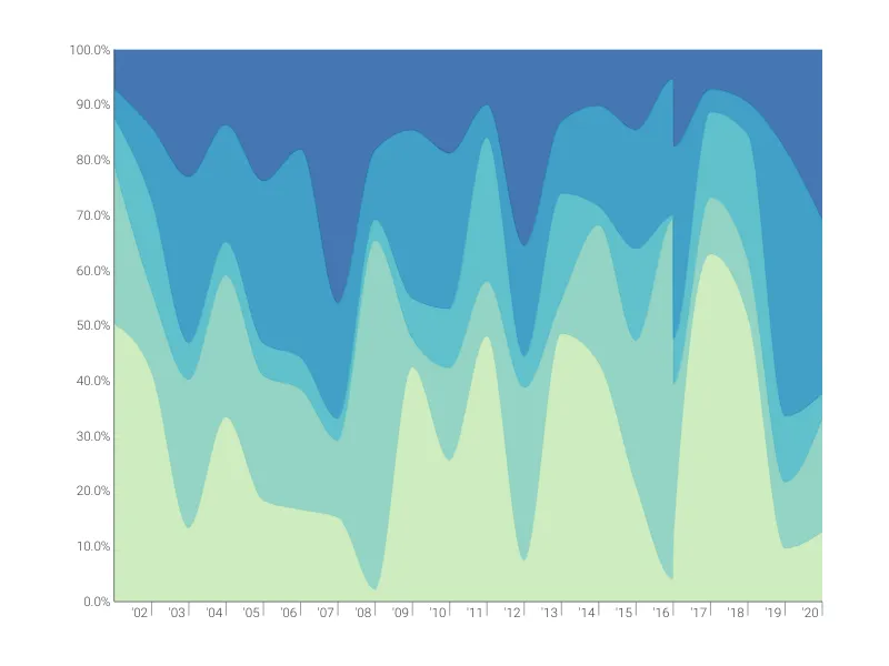 100% Stacked Time Series Graph