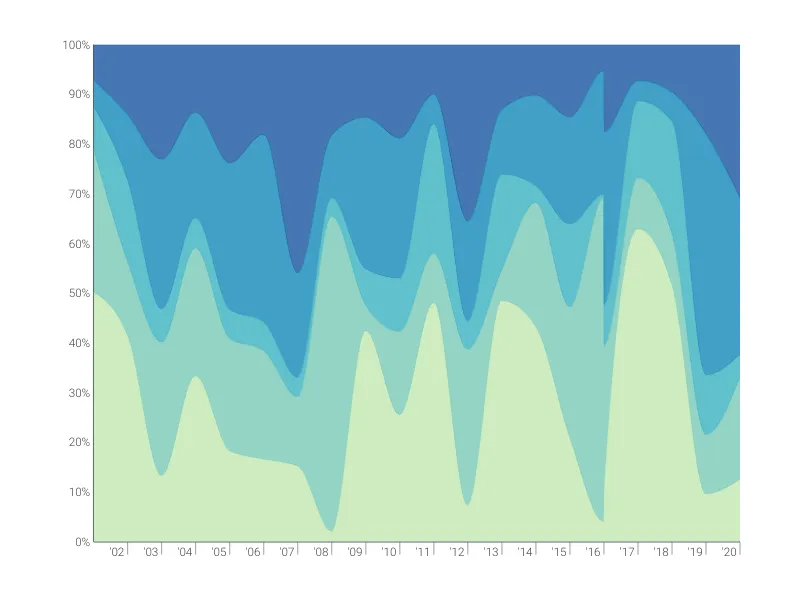 100% Stacked Time Series Graph