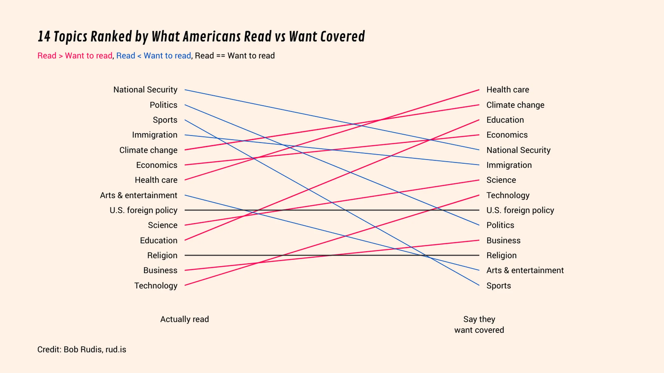 Slopegraph example: 14 Topics Ranked by What Americans Read vs Want Covered