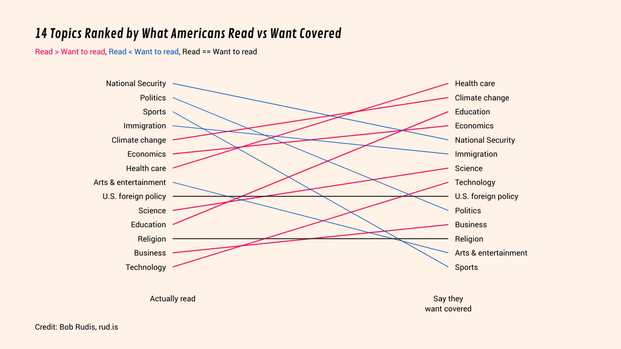 Slopegraph-Beispiel: 14 Topics Ranked by What Americans Read vs Want Covered