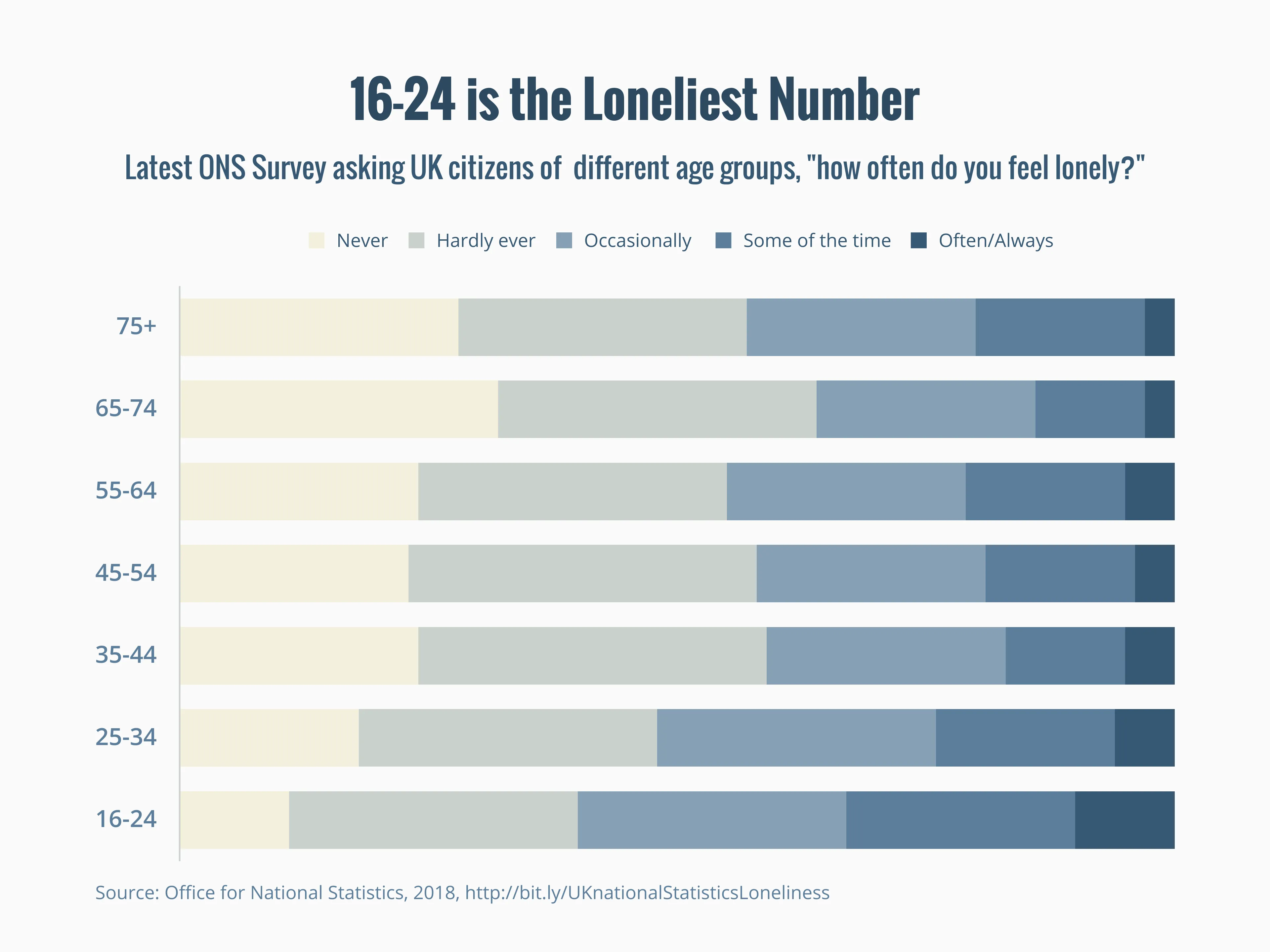 16-24 is the Loneliest Number