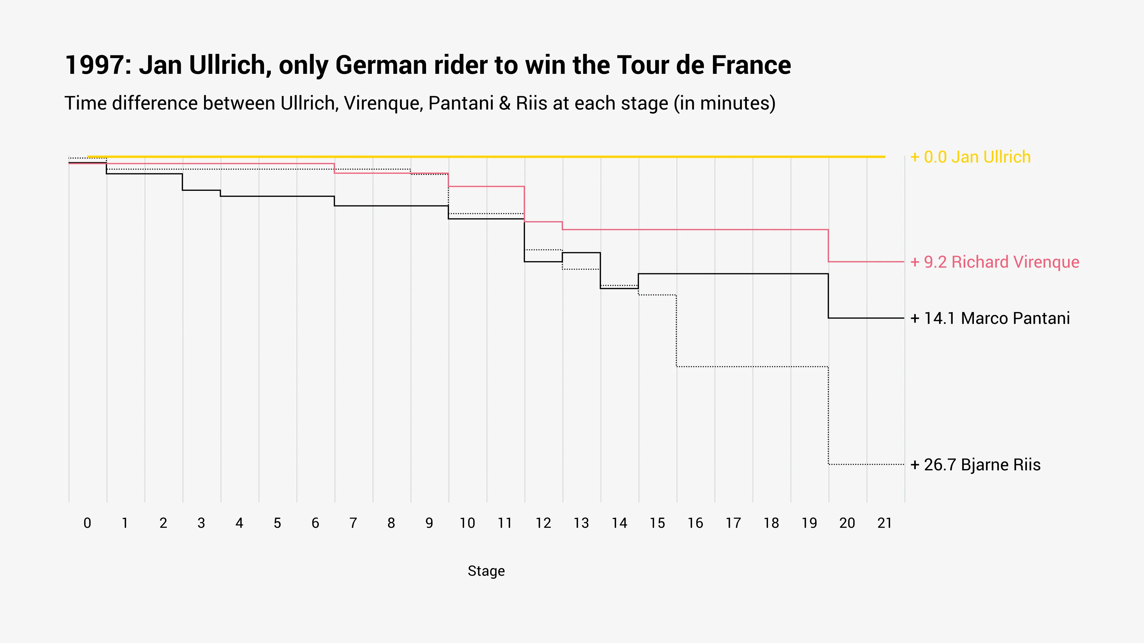 Linien­diagramm-Beispiel: 1997: Jan Ullrich, only German rider to win the Tour de France