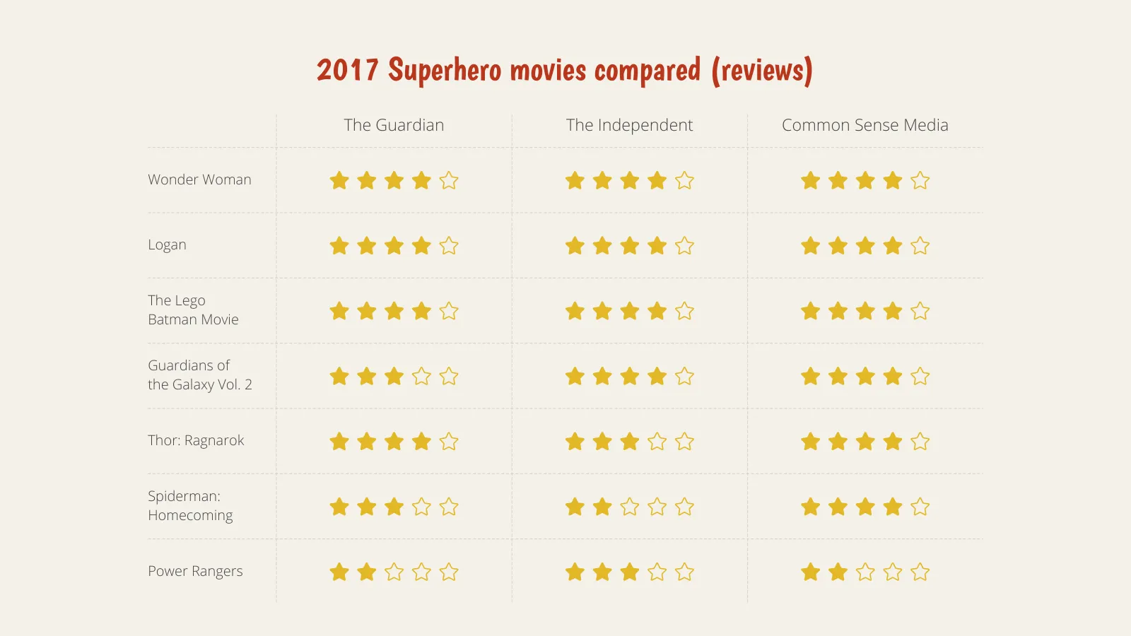 Comparison Matrix example: 2017 Superhero movies compared (reviews)