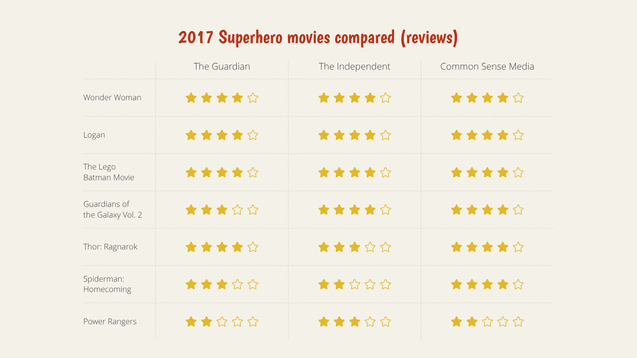 Comparison Matrix example: 2017 Superhero movies compared (reviews)