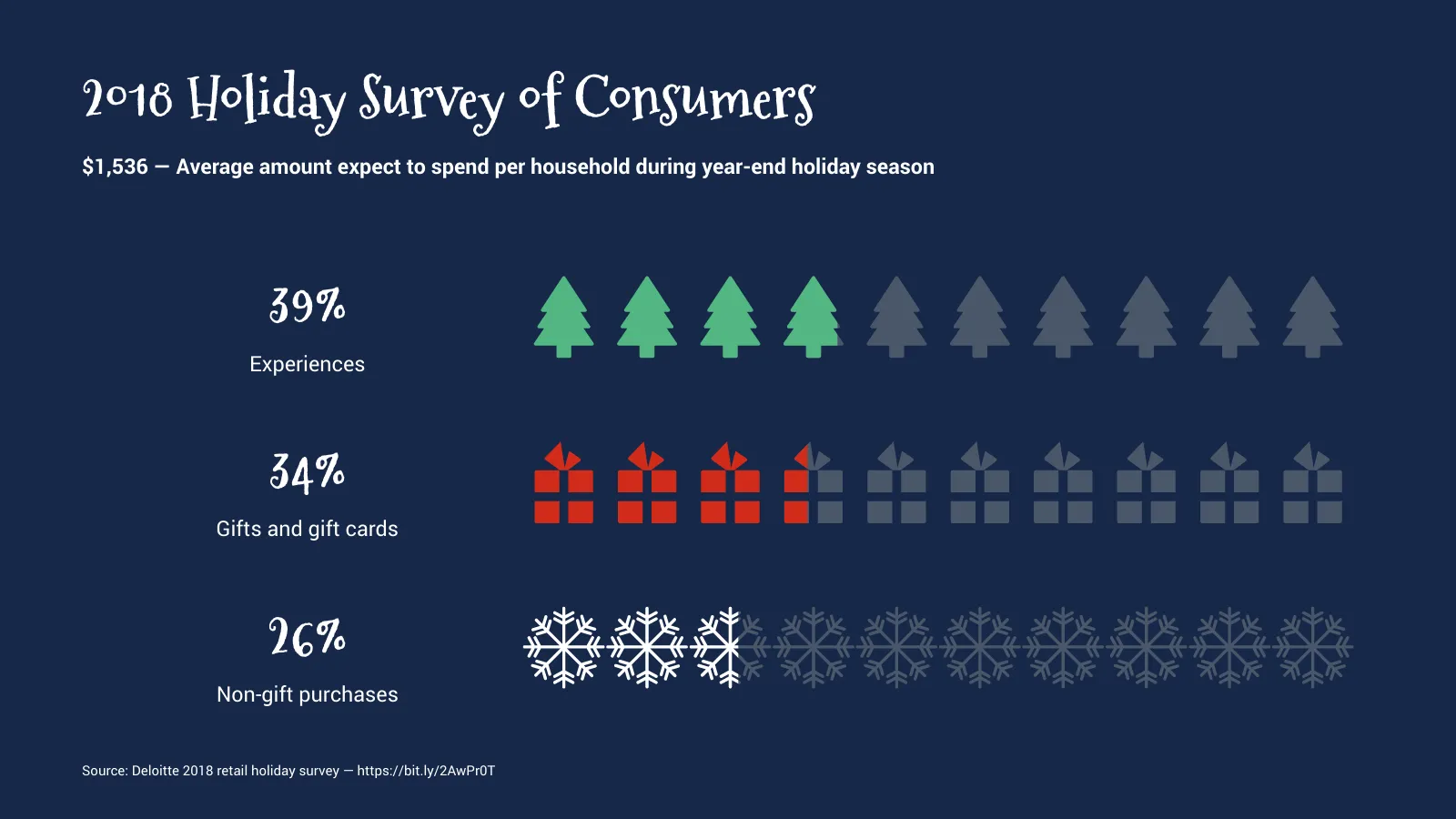 Pictograph example: 2018 Holiday Survey of Consumers