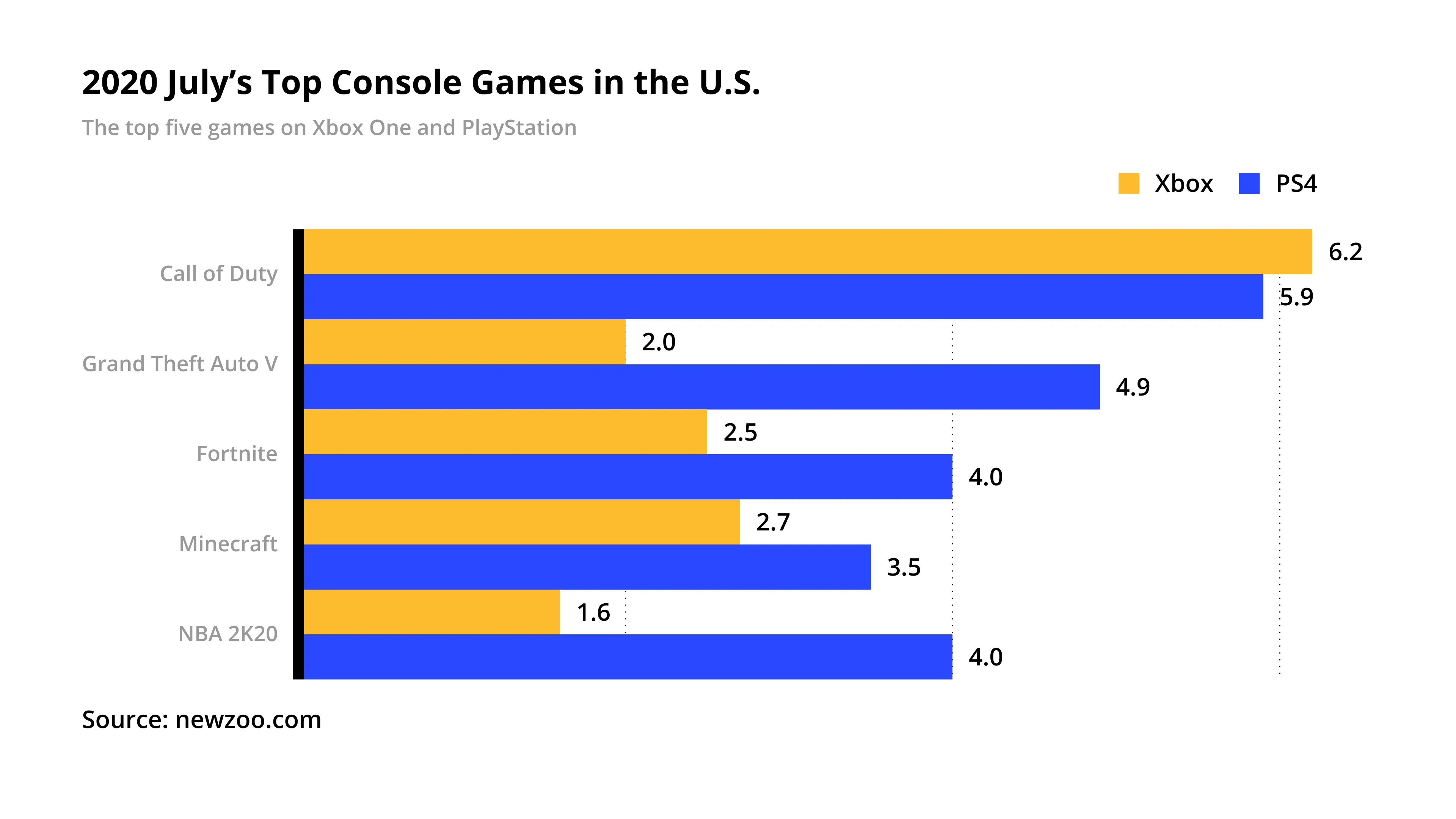2020 July’s Top Console Games in the U.S