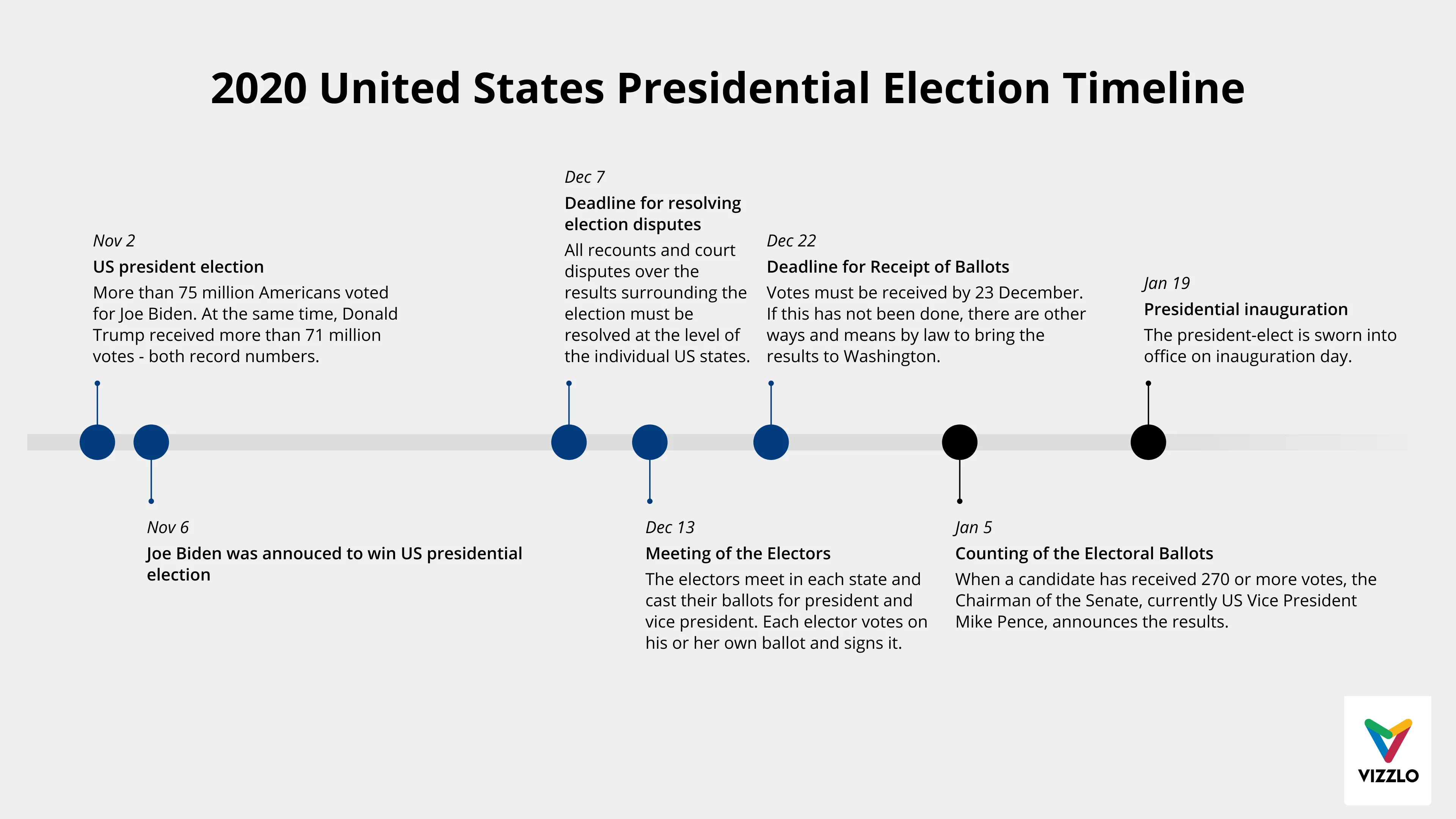Zeitachsen­diagramm-Beispiel: 2020 United States Presidential Election Timeline