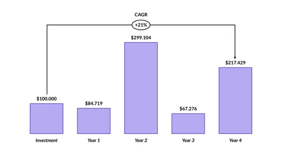 Investment example with CAGR arrow.