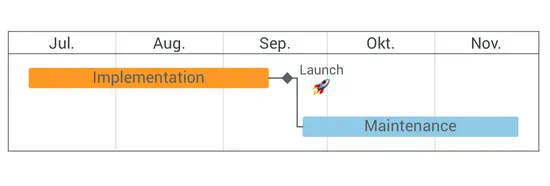 Gantt chart with a milestone being dependent on another activity.