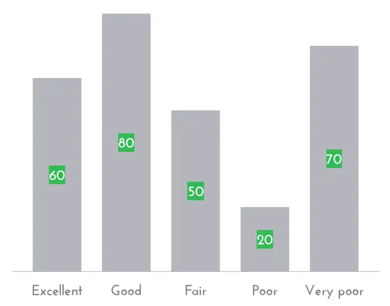 Image of a bar chart with values inside the bars.