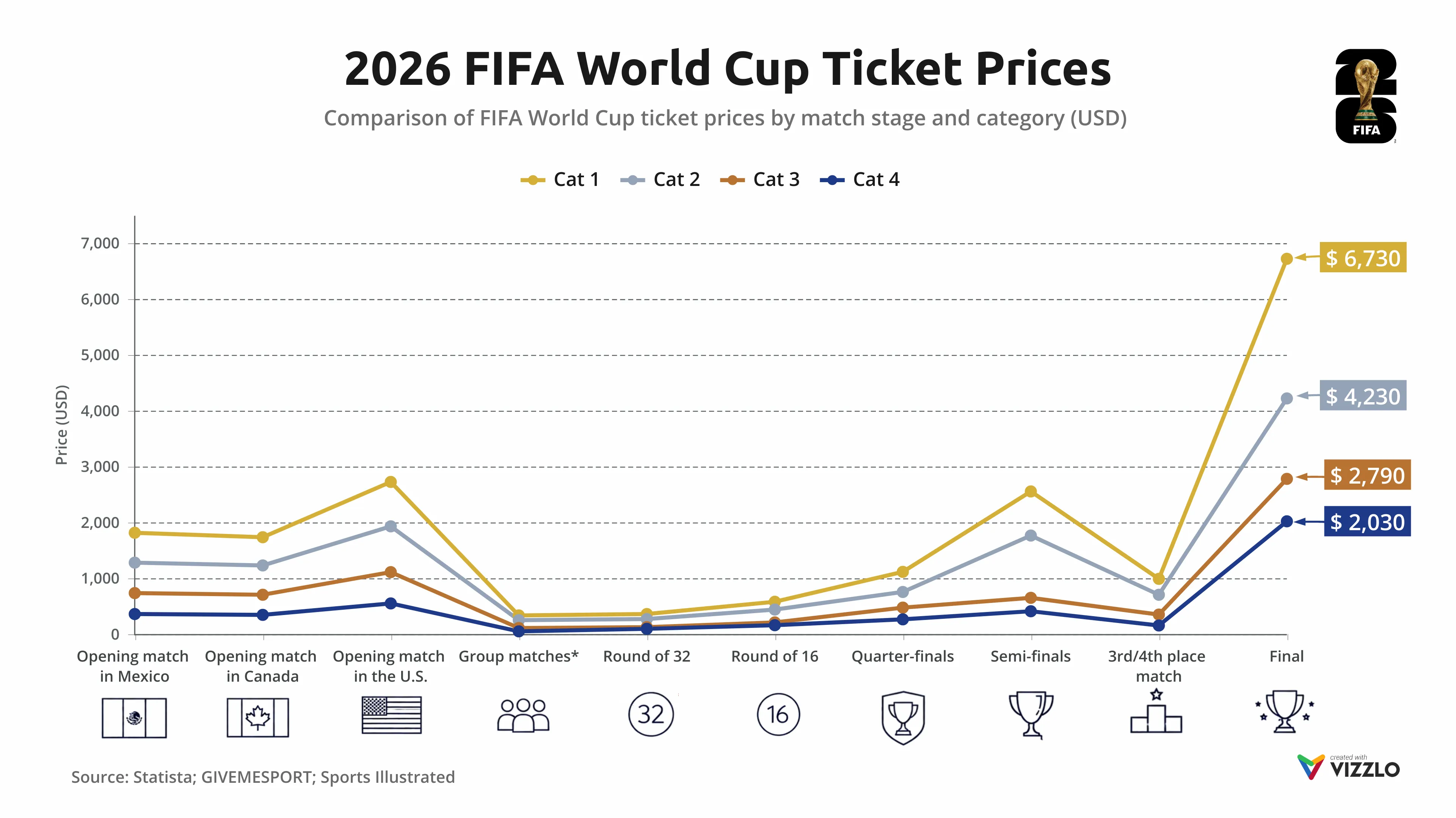 Line Graph example: 2026 FIFA World Cup Ticket Prices