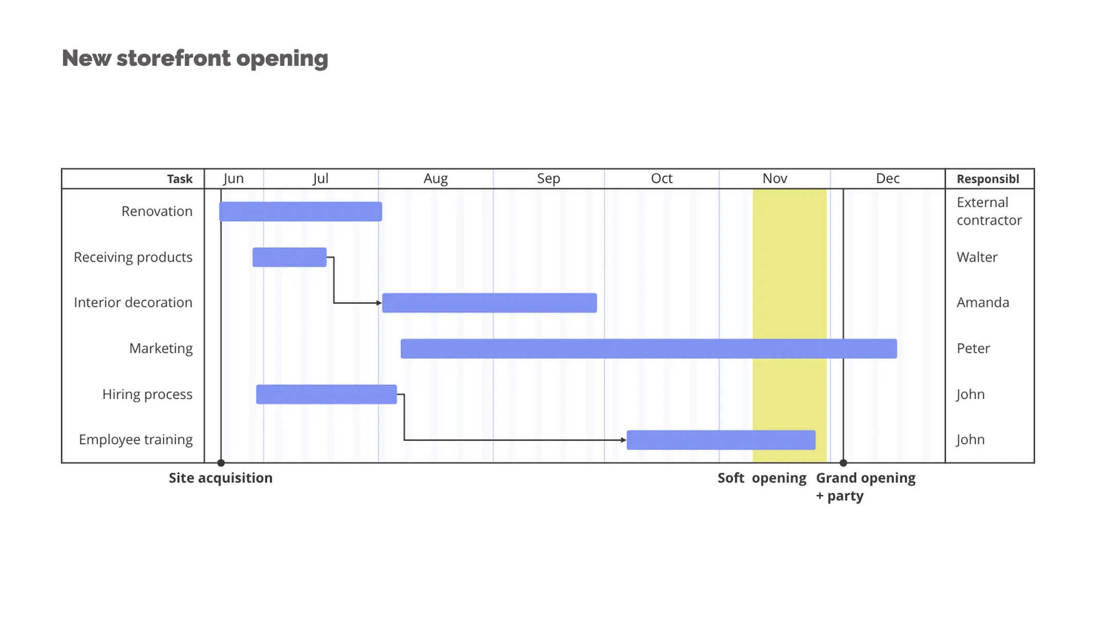Gantt Chart example: New storefront opening