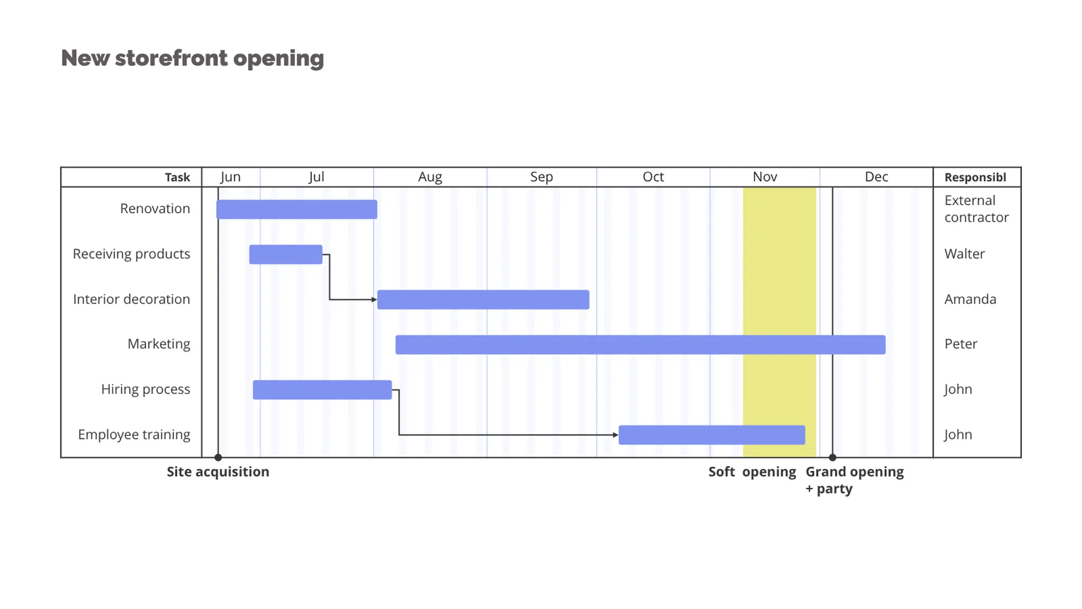 Gantt Chart example: New storefront opening