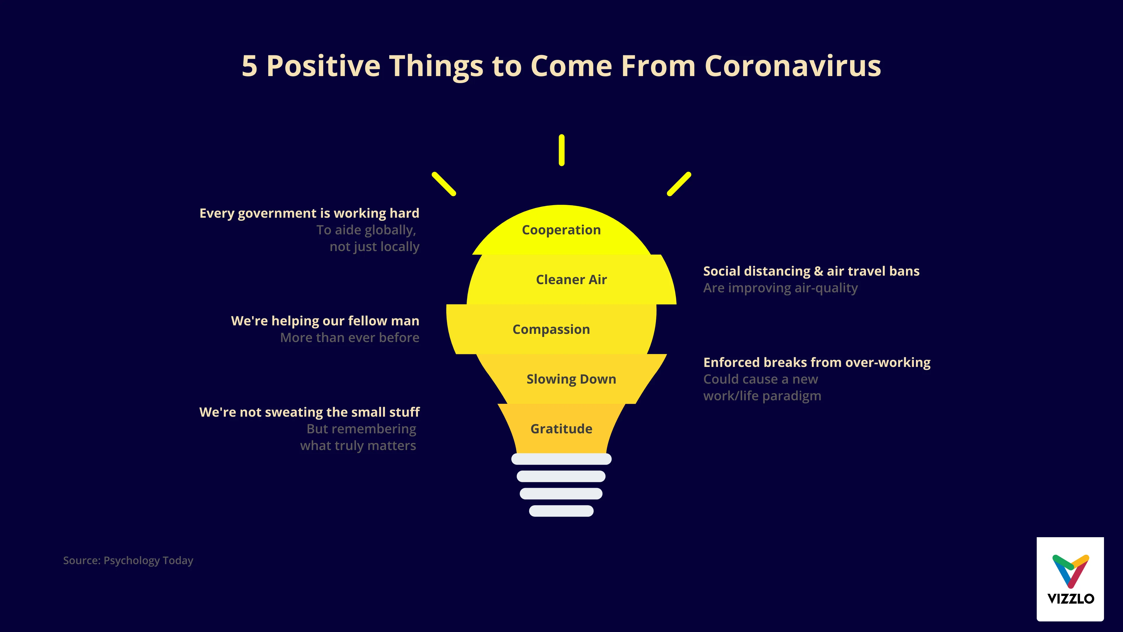 Ideen­diagramm-Beispiel: 5 Positive Things to Come From Coronavirus