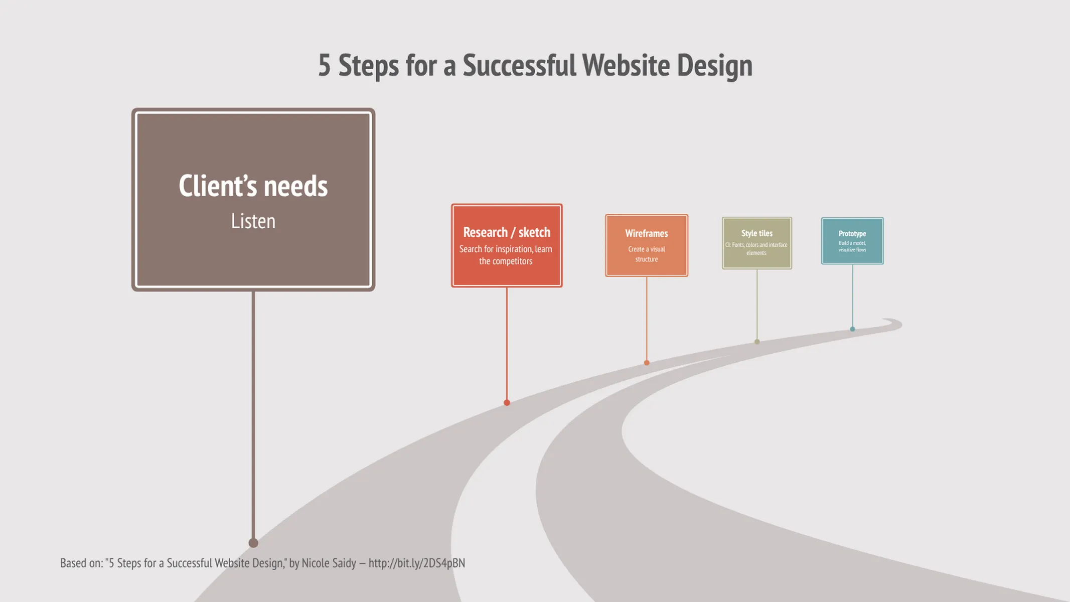 Roadmap-Beispiel: 5 Steps for a Successful Website Design