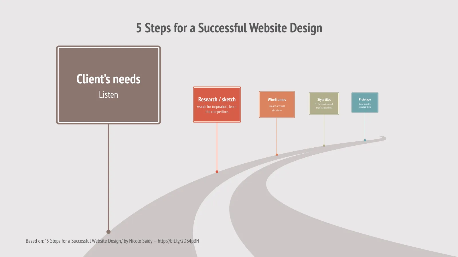 Roadmap example: 5 Steps for a Successful Website Design
