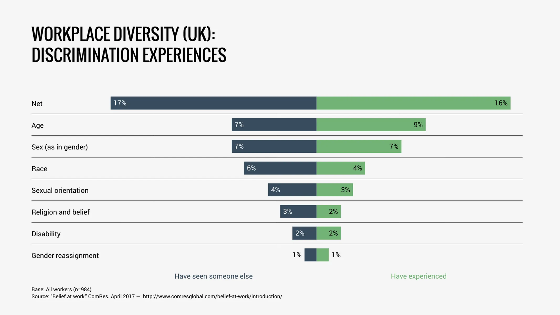 Schmetterlings­diagramm-Beispiel: WORKPLACE DIVERSITY (UK): 
DISCRIMINATION EXPERIENCES