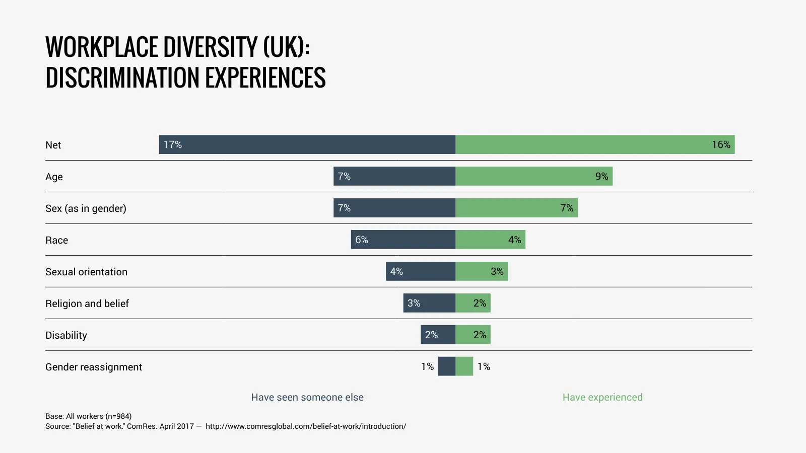 Butterfly Chart example: WORKPLACE DIVERSITY (UK): 
DISCRIMINATION EXPERIENCES