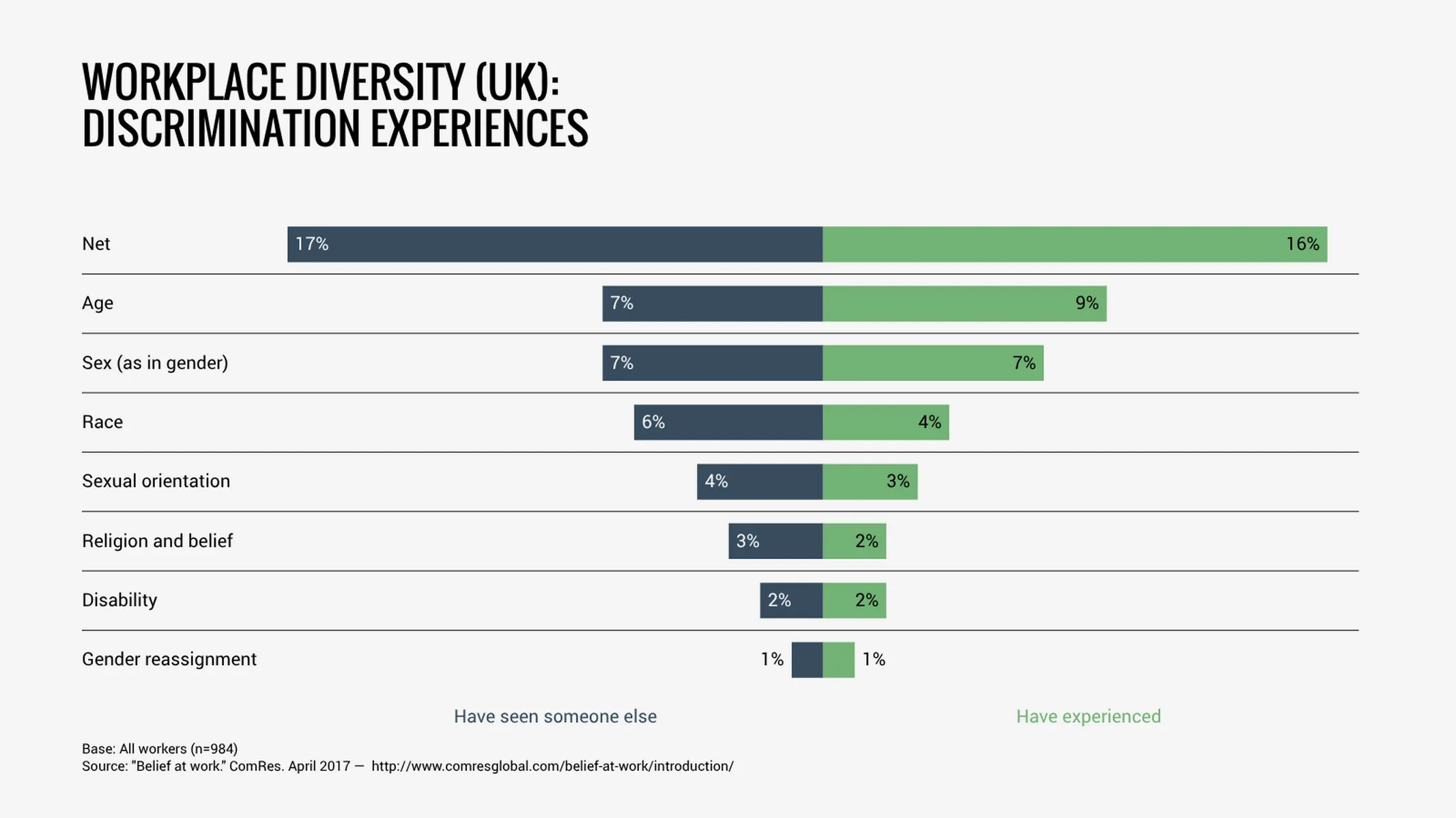 Butterfly Chart example: WORKPLACE DIVERSITY (UK): 
DISCRIMINATION EXPERIENCES
