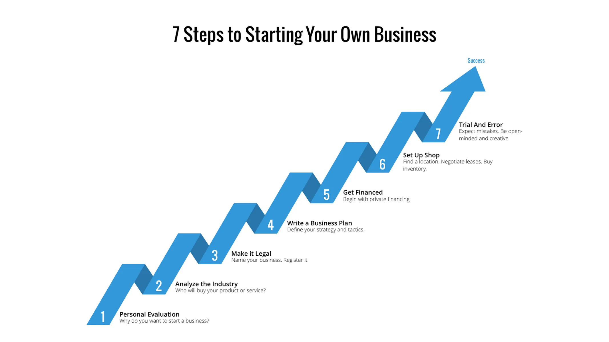 Milestones as Arrow example: 7 Steps to Starting Your Own Business