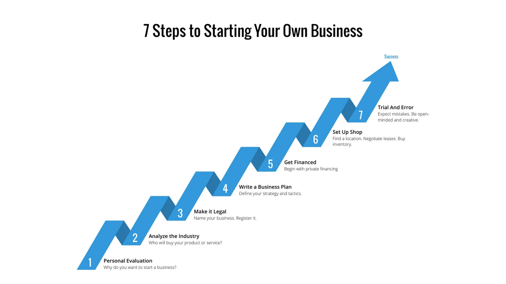 Meilensteine als Pfeil-Beispiel: 7 Steps to Starting Your Own Business