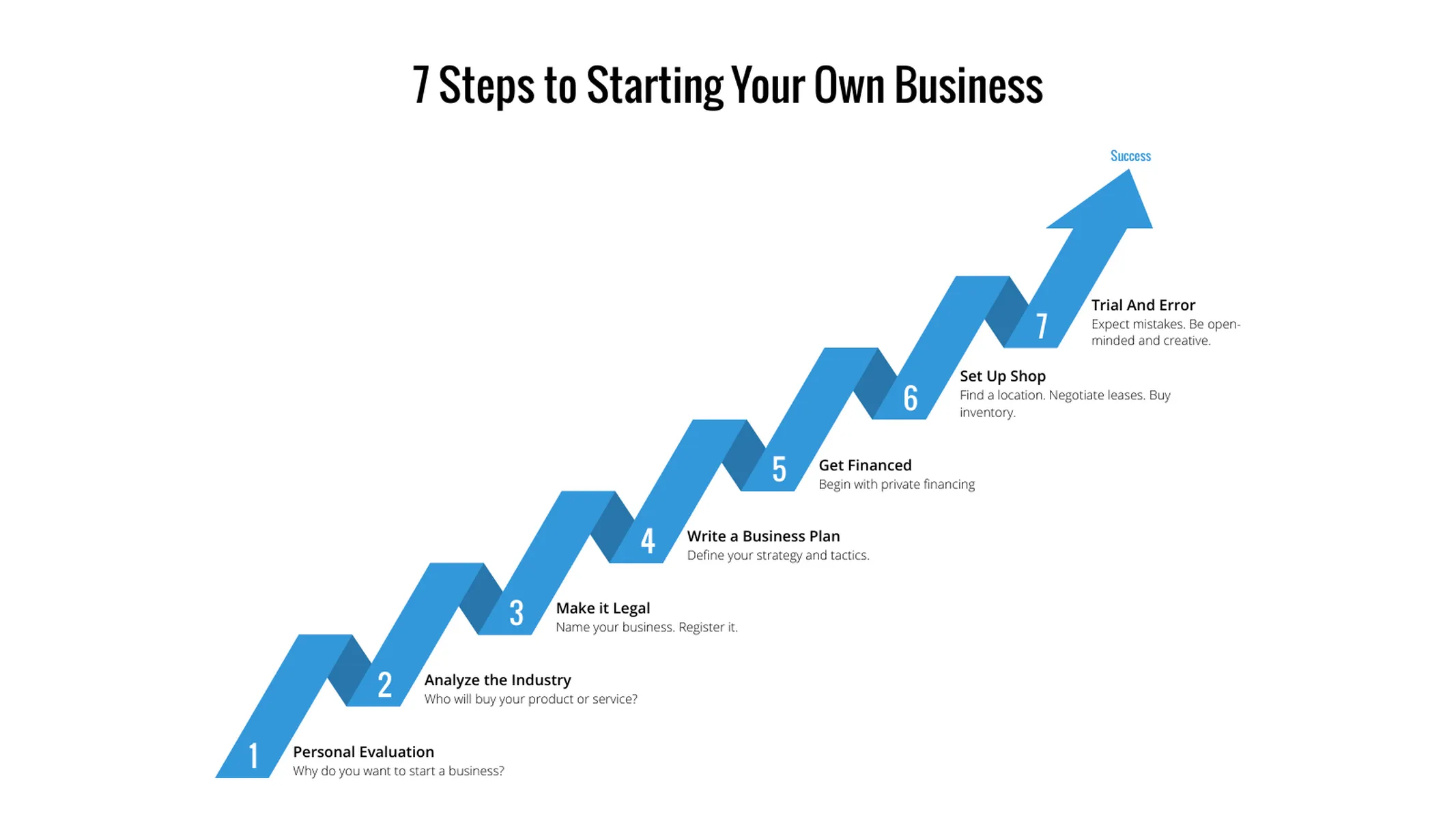 Milestones as Arrow example: 7 Steps to Starting Your Own Business