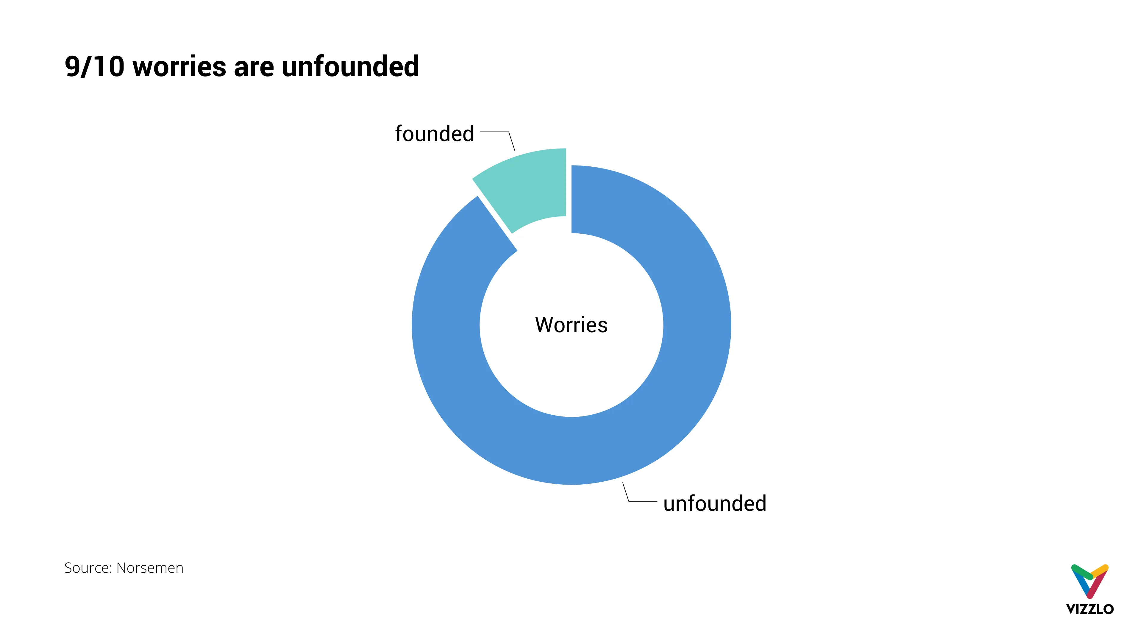 Donut­diagramm-Beispiel: 9/10 worries are unfounded