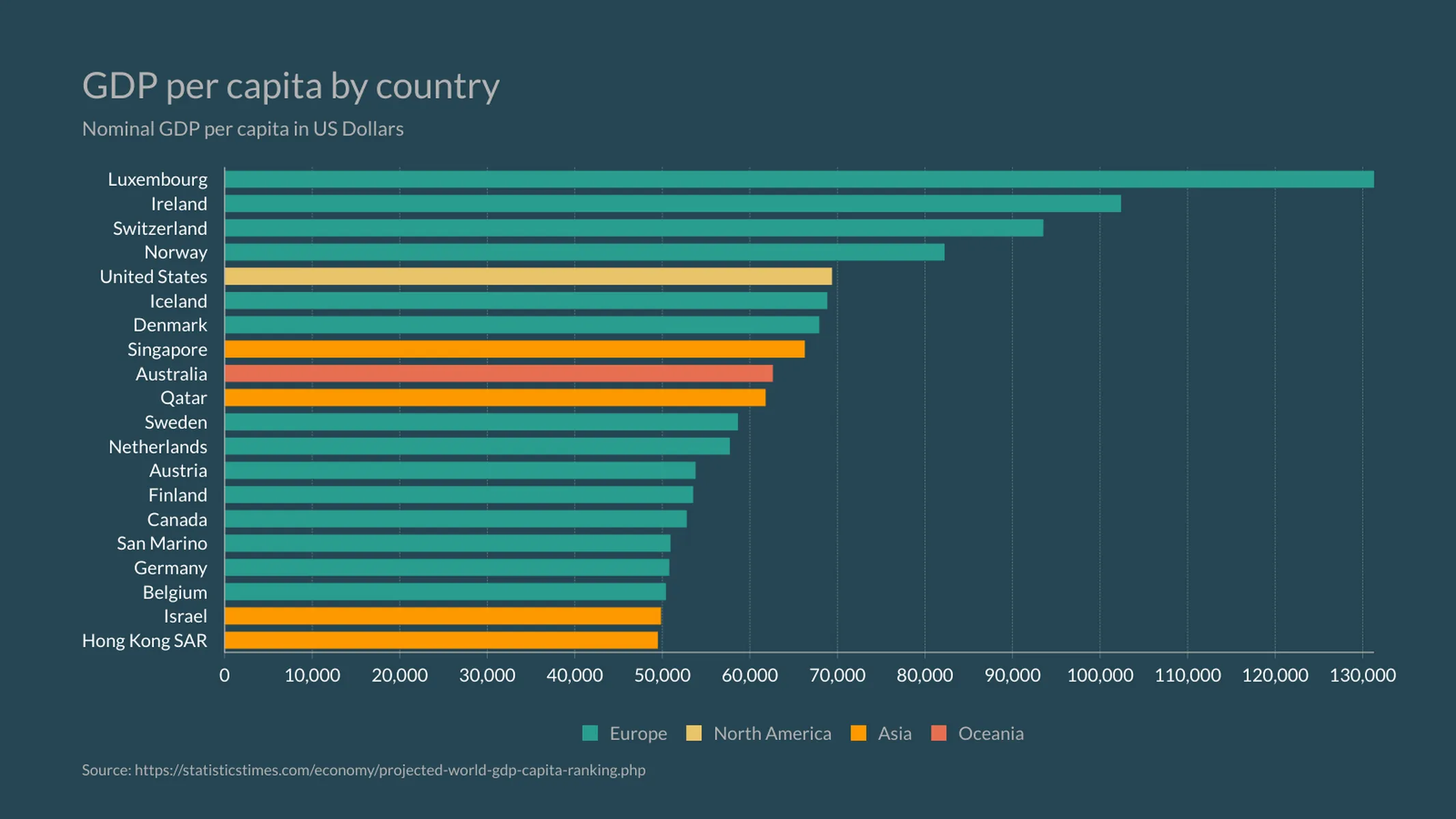 Farbcodiertes Balken­diagramm-Beispiel: GDP per capita by country
