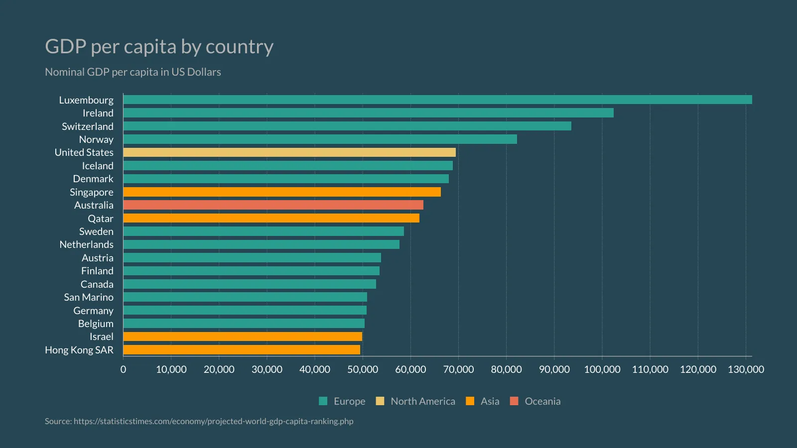 Color Coded Bar Chart example: GDP per capita by country