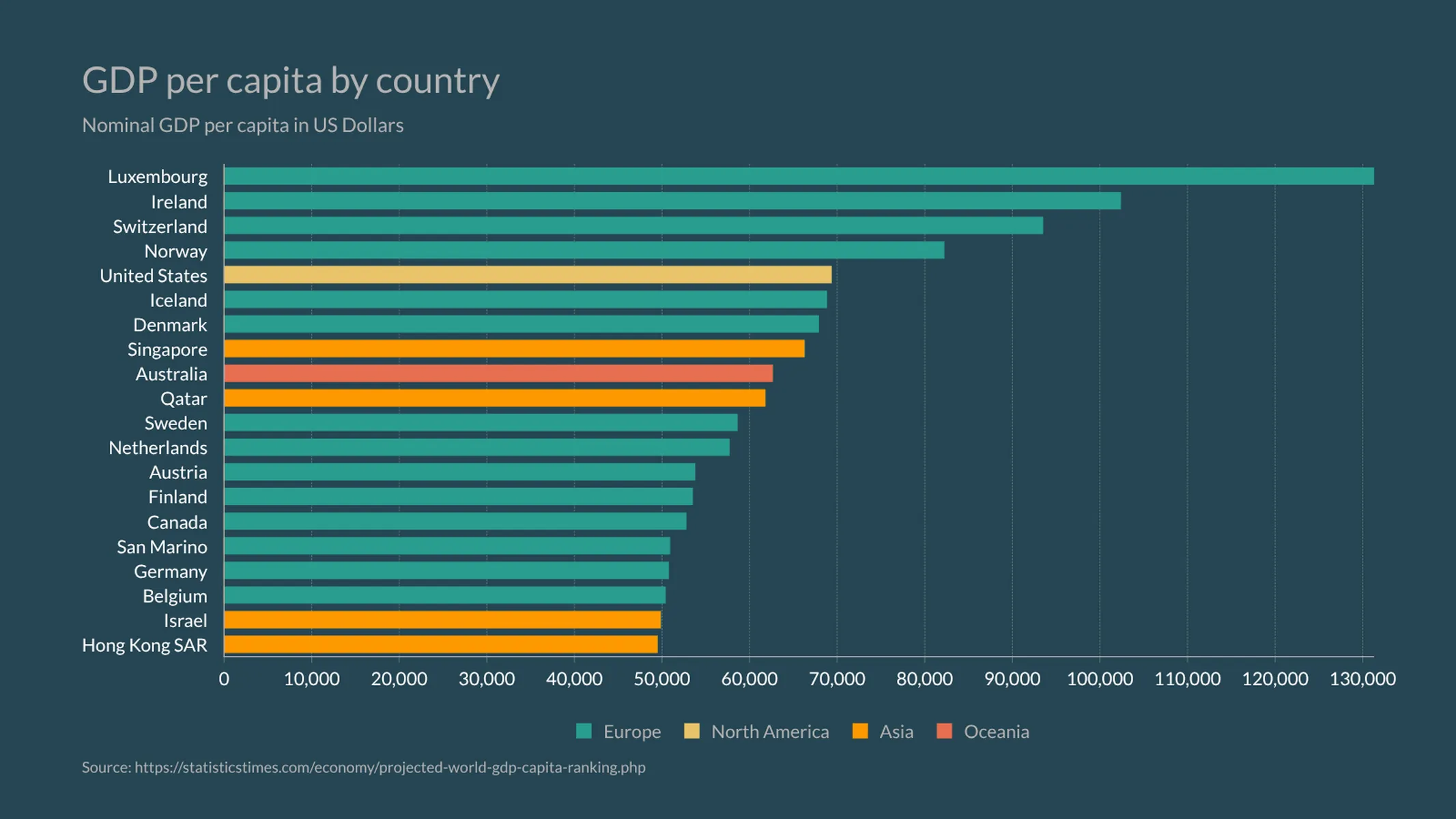 Color Coded Bar Chart example: GDP per capita by country