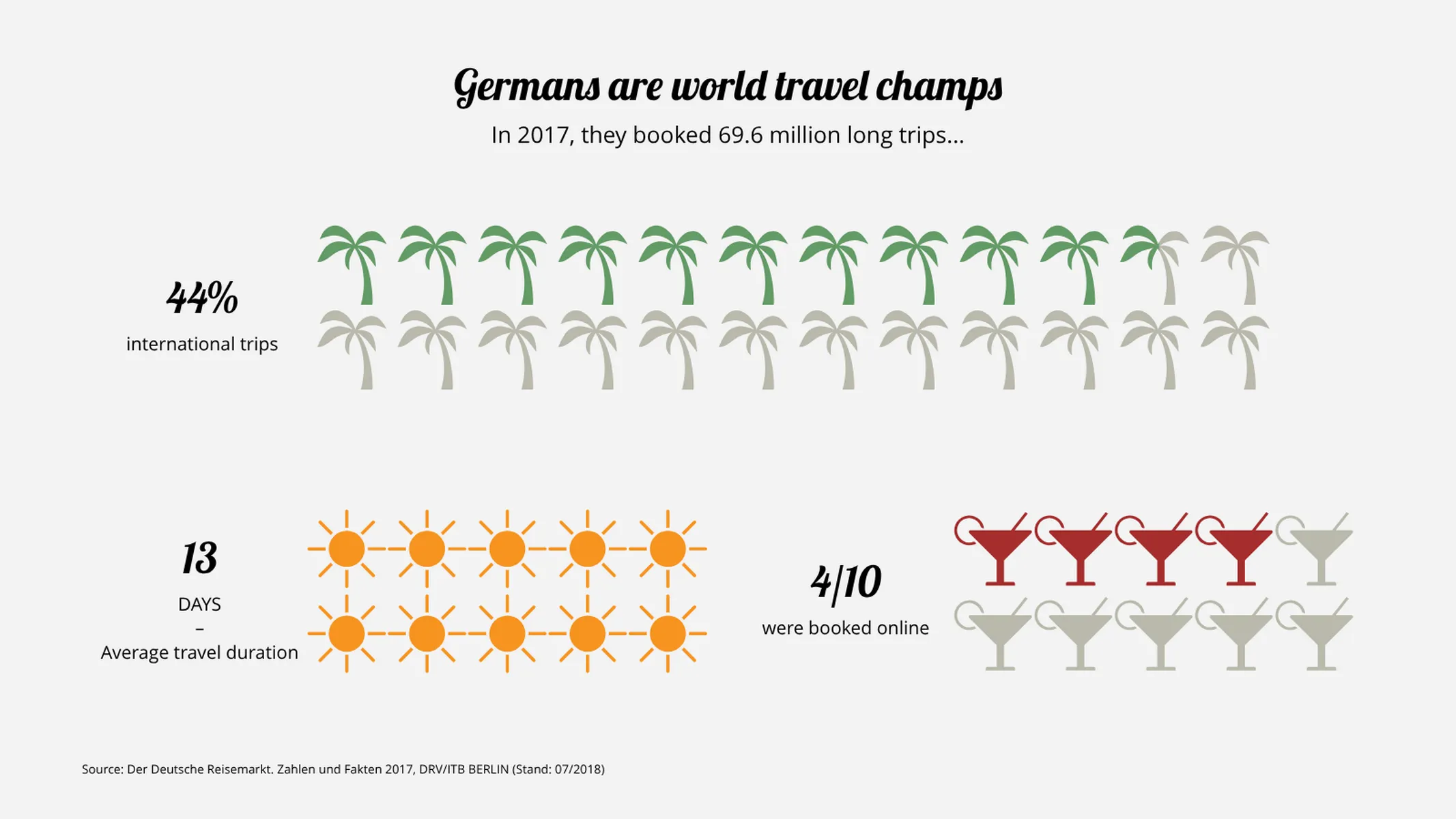 Pictograph example: Germans are world travel champs