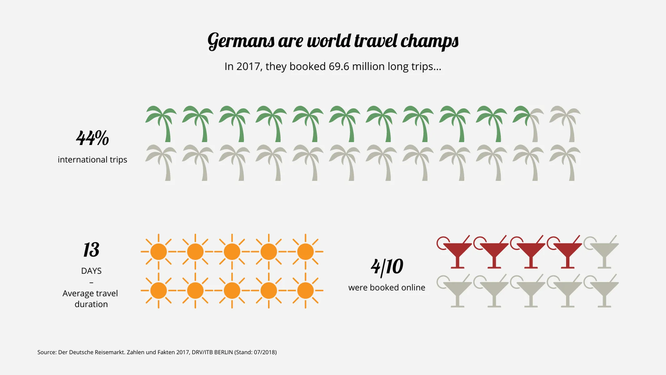 Pictograph example: Germans are world travel champs