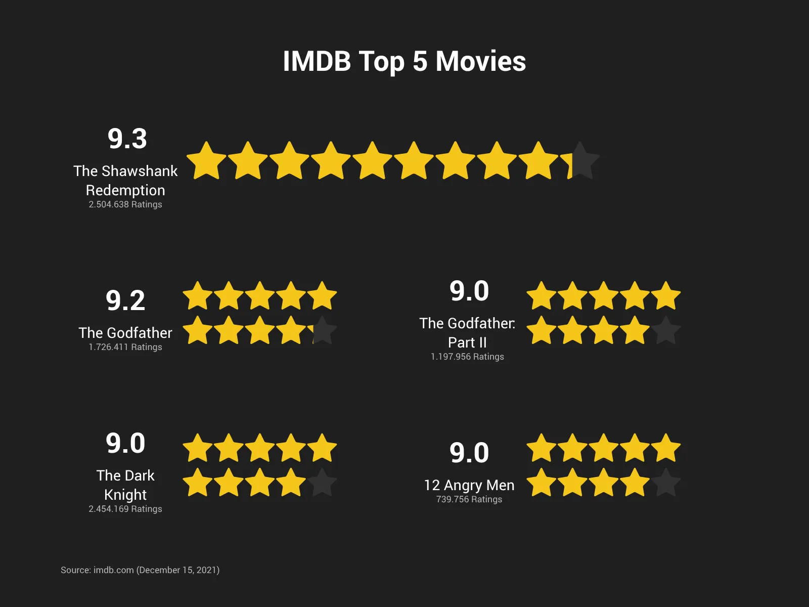 Pictograph example: IMDB Top 5 Movies