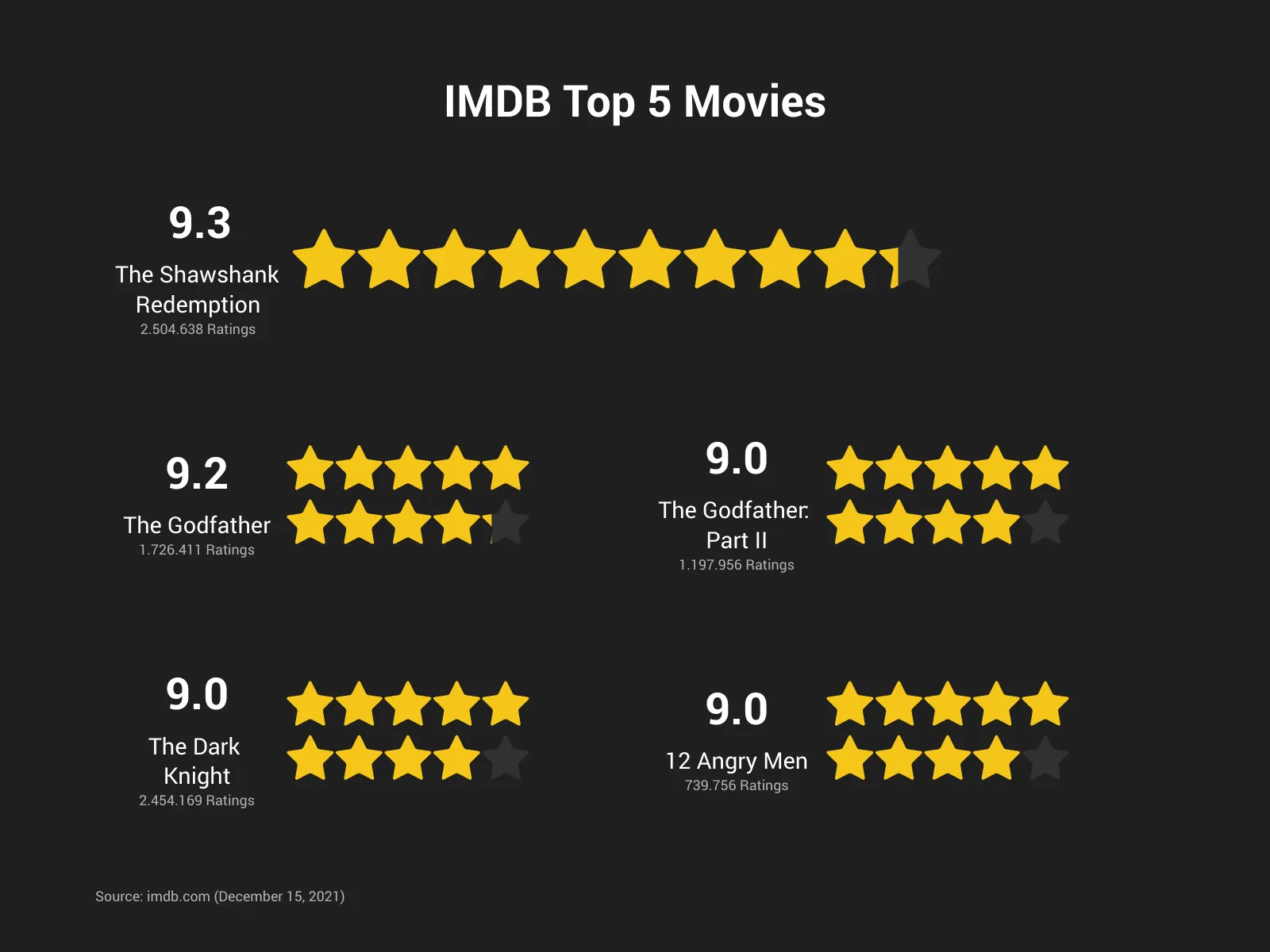Piktogramm-Beispiel: IMDB Top 5 Movies