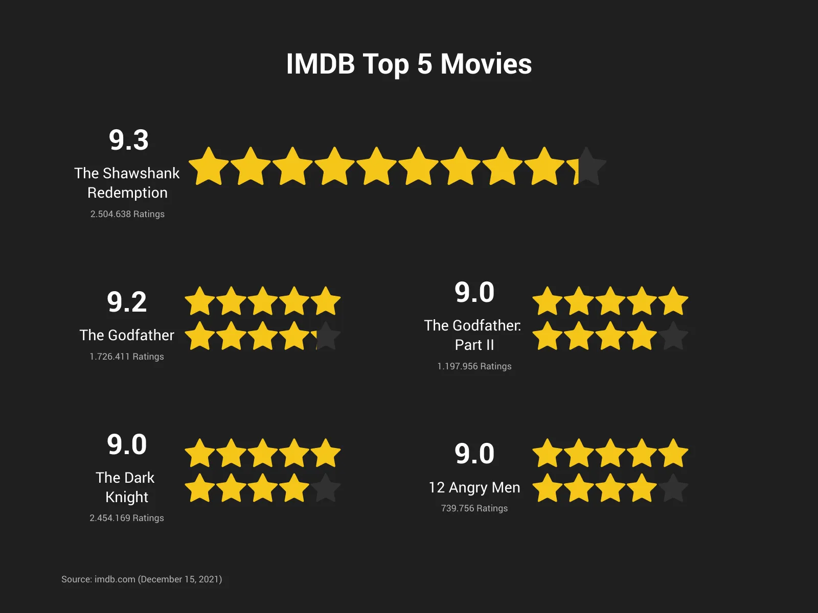 Pictograph example: IMDB Top 5 Movies