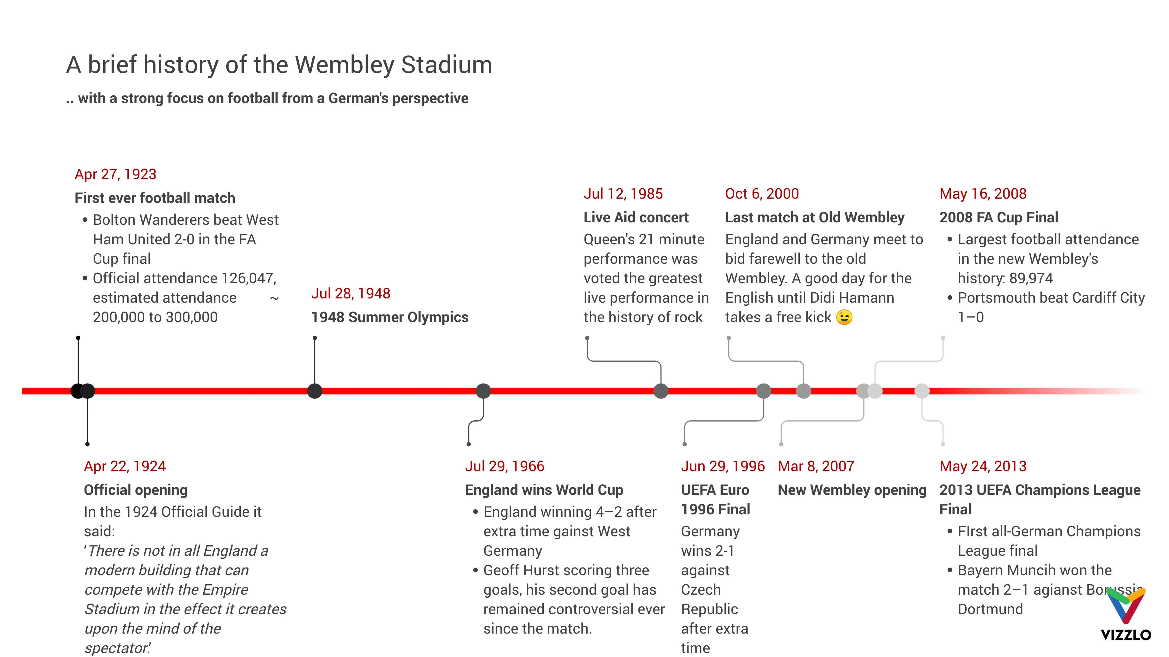 Zeitachsen­diagramm-Beispiel: A brief history of the Wembley Stadium