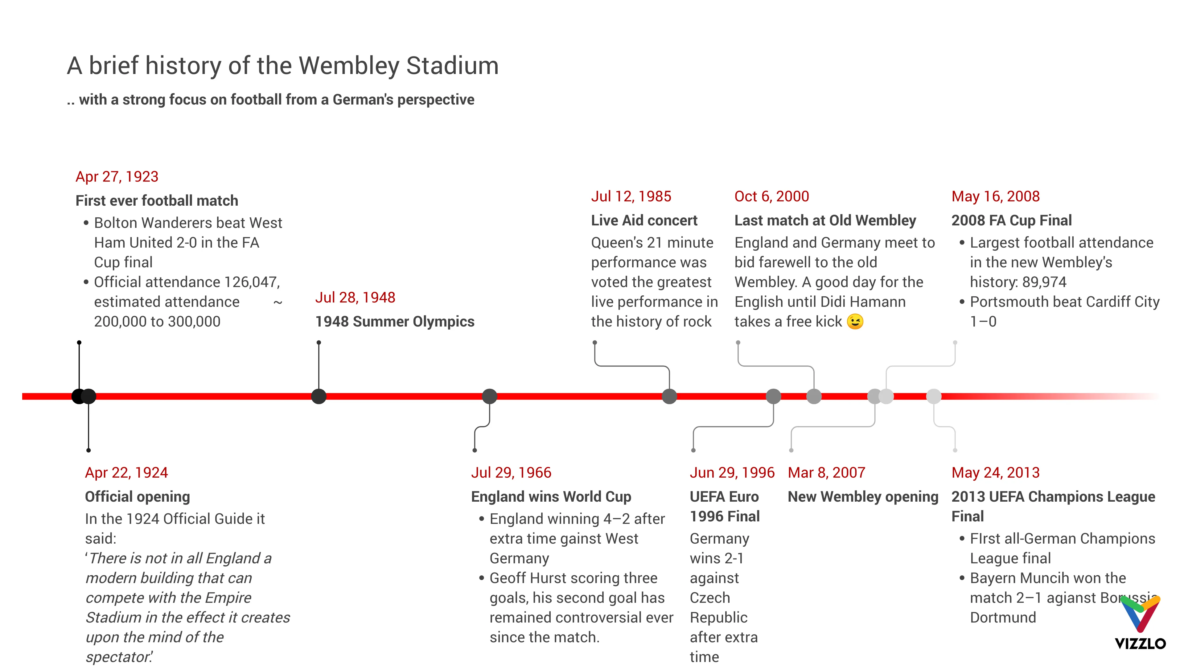 A brief history of the Wembley Stadium