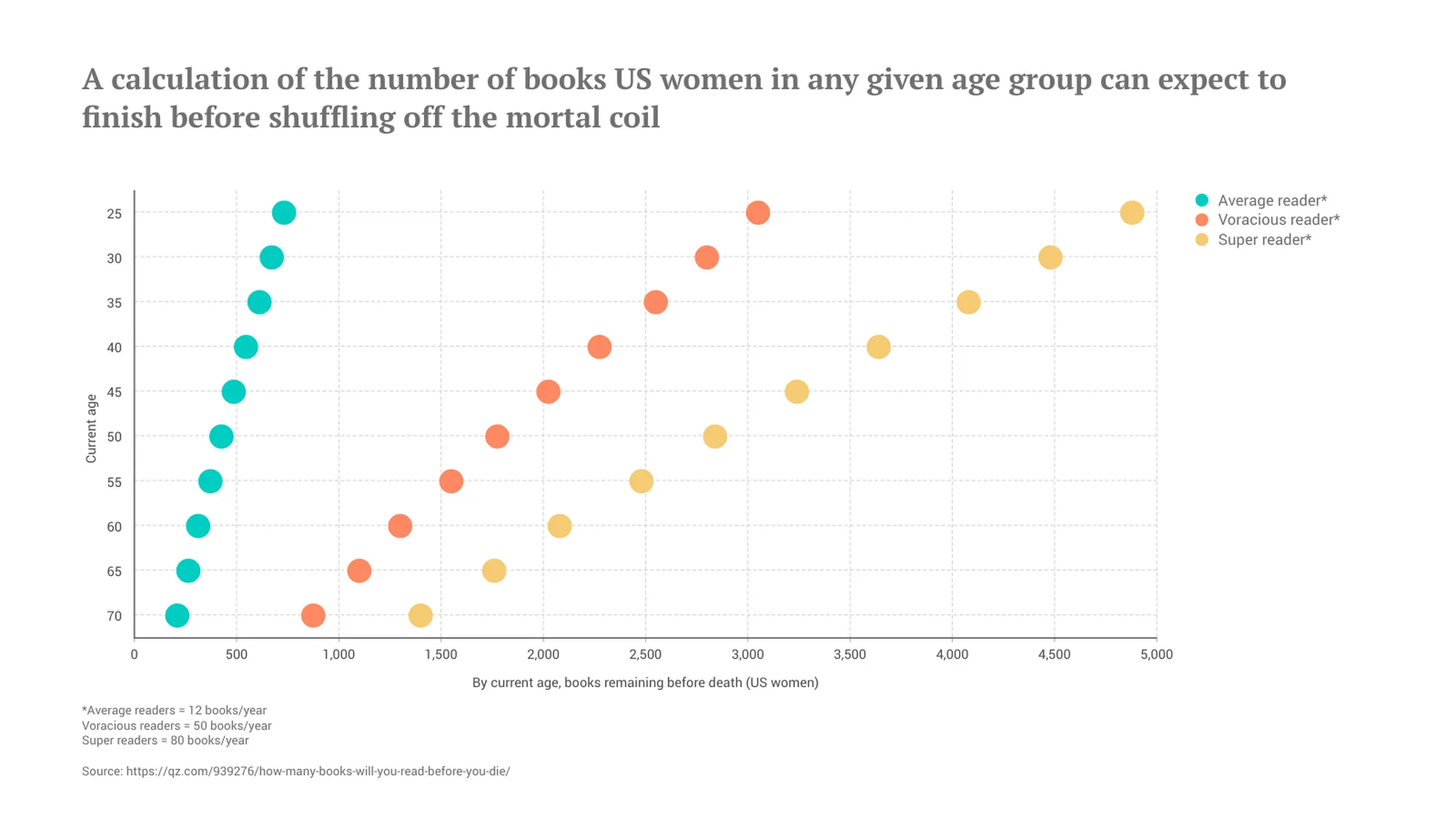 Punkt­diagramm-Beispiel: A calculation of the number of books US women in any given age group can expect to finish before shuffling off the mortal coil